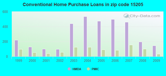 Conventional Home Purchase Loans in zip code 15205