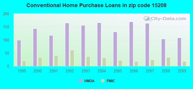 Conventional Home Purchase Loans in zip code 15208