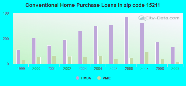 Conventional Home Purchase Loans in zip code 15211