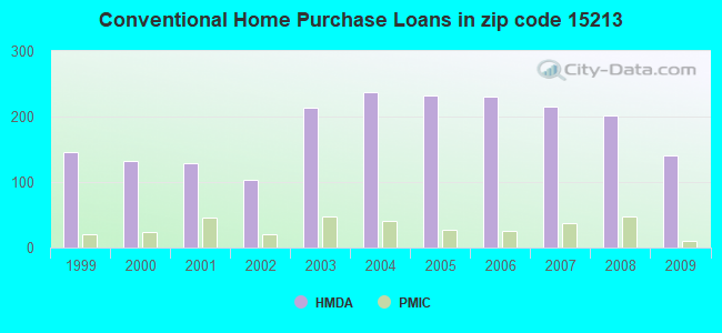 Conventional Home Purchase Loans in zip code 15213