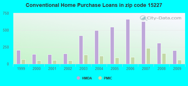 Conventional Home Purchase Loans in zip code 15227