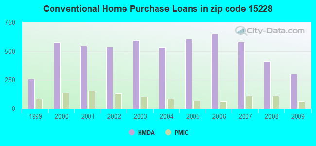 Conventional Home Purchase Loans in zip code 15228