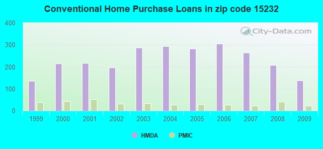Conventional Home Purchase Loans in zip code 15232