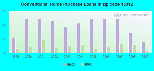 Conventional Home Purchase Loans in zip code 15312