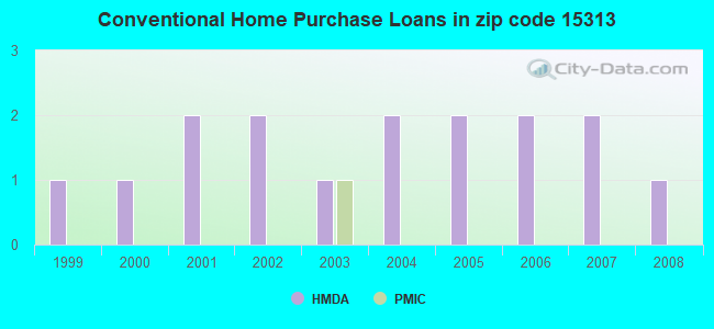 Conventional Home Purchase Loans in zip code 15313