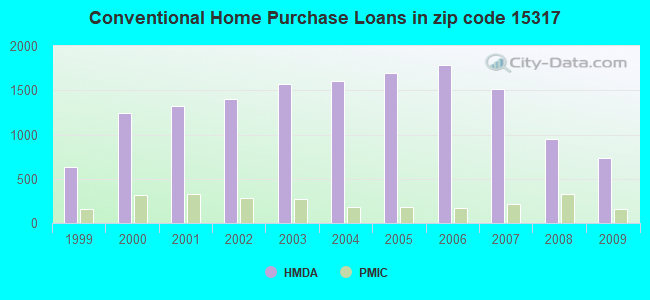 Conventional Home Purchase Loans in zip code 15317