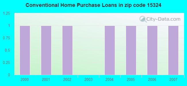 Conventional Home Purchase Loans in zip code 15324