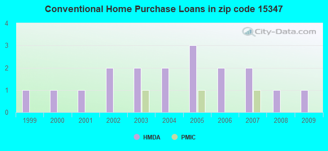 Conventional Home Purchase Loans in zip code 15347