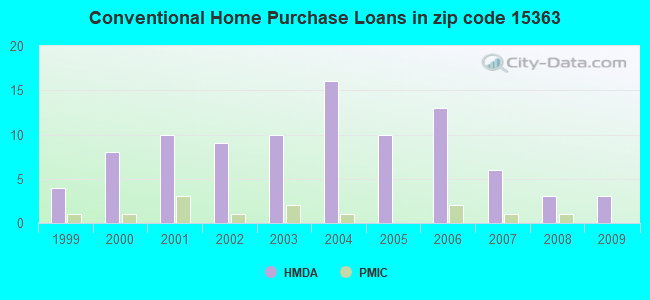 Conventional Home Purchase Loans in zip code 15363