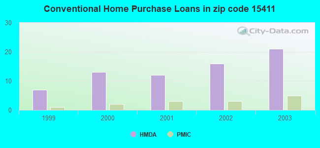 Conventional Home Purchase Loans in zip code 15411