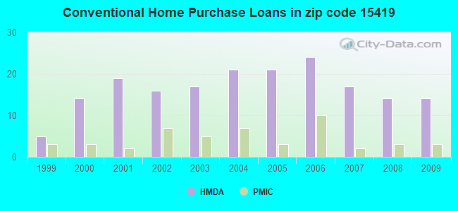Conventional Home Purchase Loans in zip code 15419