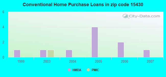 Conventional Home Purchase Loans in zip code 15430