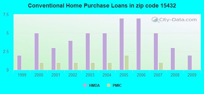 Conventional Home Purchase Loans in zip code 15432