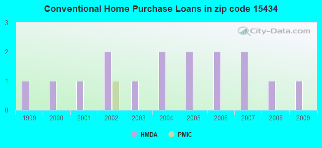 Conventional Home Purchase Loans in zip code 15434