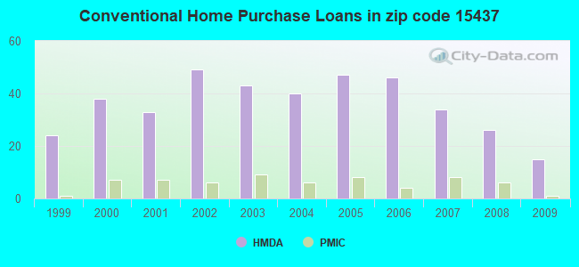 Conventional Home Purchase Loans in zip code 15437