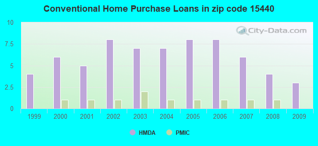 Conventional Home Purchase Loans in zip code 15440
