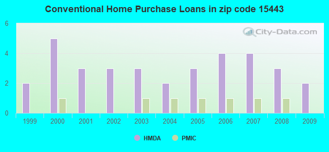 Conventional Home Purchase Loans in zip code 15443
