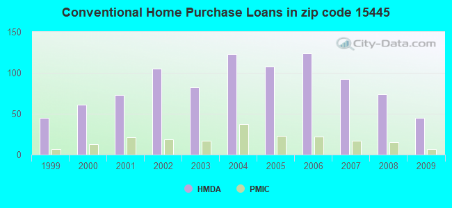 Conventional Home Purchase Loans in zip code 15445