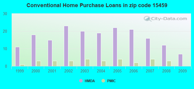Conventional Home Purchase Loans in zip code 15459