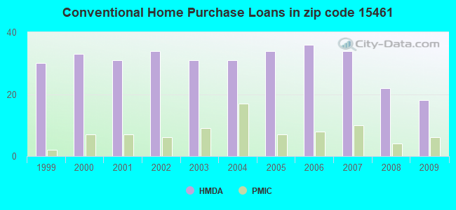 Conventional Home Purchase Loans in zip code 15461