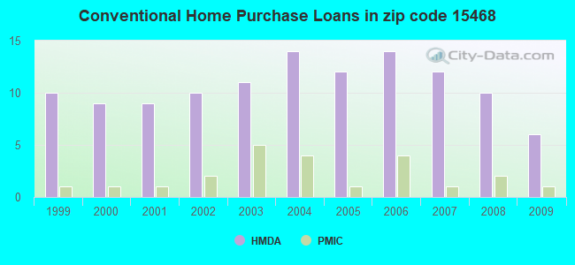 Conventional Home Purchase Loans in zip code 15468