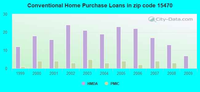 Conventional Home Purchase Loans in zip code 15470