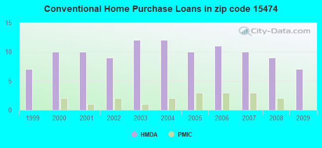 Conventional Home Purchase Loans in zip code 15474