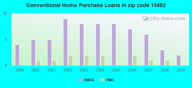 Conventional Home Purchase Loans in zip code 15482