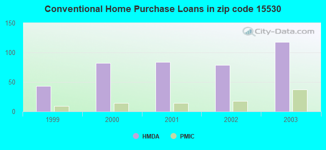 Conventional Home Purchase Loans in zip code 15530