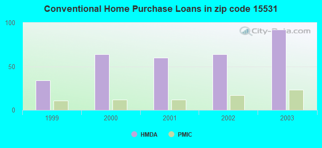Conventional Home Purchase Loans in zip code 15531