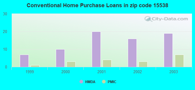 Conventional Home Purchase Loans in zip code 15538