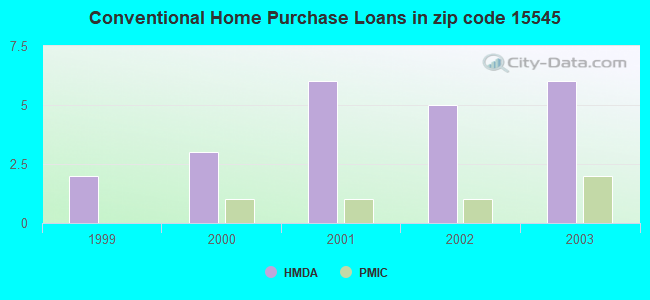 Conventional Home Purchase Loans in zip code 15545
