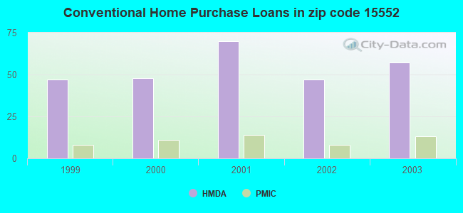 Conventional Home Purchase Loans in zip code 15552