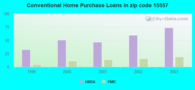 Conventional Home Purchase Loans in zip code 15557
