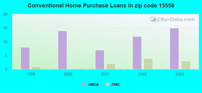 Conventional Home Purchase Loans in zip code 15558