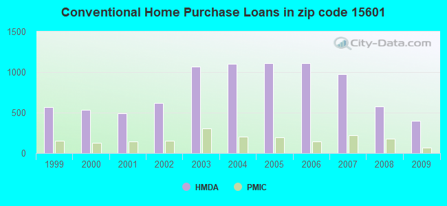 Conventional Home Purchase Loans in zip code 15601