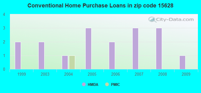 Conventional Home Purchase Loans in zip code 15628
