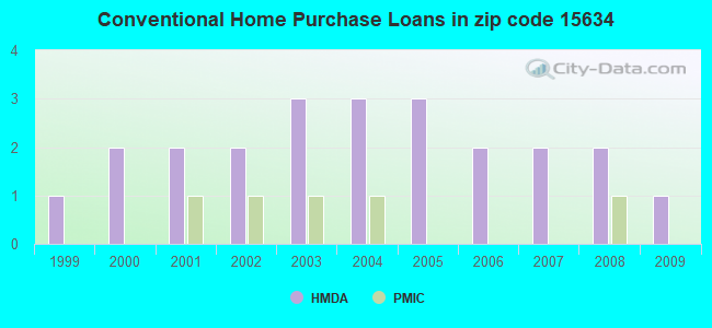 Conventional Home Purchase Loans in zip code 15634