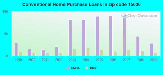 Conventional Home Purchase Loans in zip code 15636
