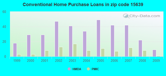 Conventional Home Purchase Loans in zip code 15639