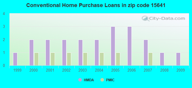 Conventional Home Purchase Loans in zip code 15641