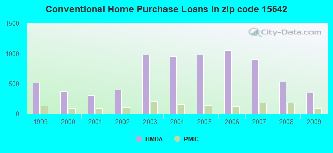 Conventional Home Purchase Loans in zip code 15642