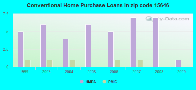Conventional Home Purchase Loans in zip code 15646