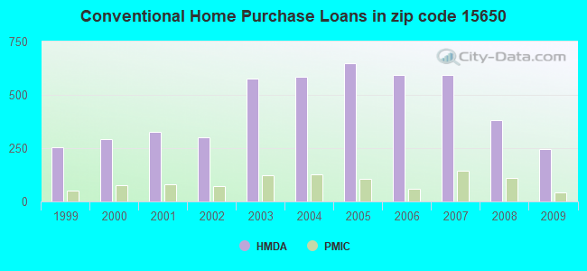 Conventional Home Purchase Loans in zip code 15650