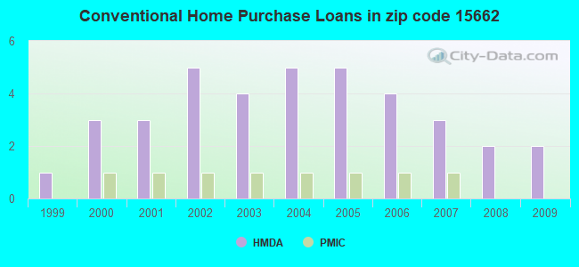 Conventional Home Purchase Loans in zip code 15662