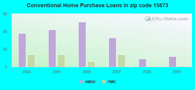 Conventional Home Purchase Loans in zip code 15673