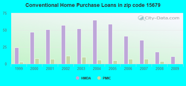 Conventional Home Purchase Loans in zip code 15679