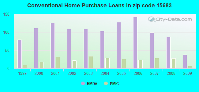 Conventional Home Purchase Loans in zip code 15683