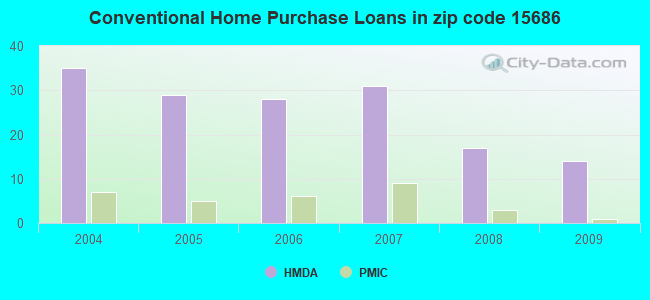 Conventional Home Purchase Loans in zip code 15686