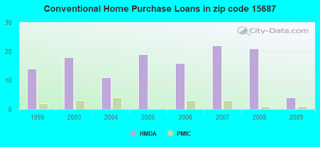 Conventional Home Purchase Loans in zip code 15687